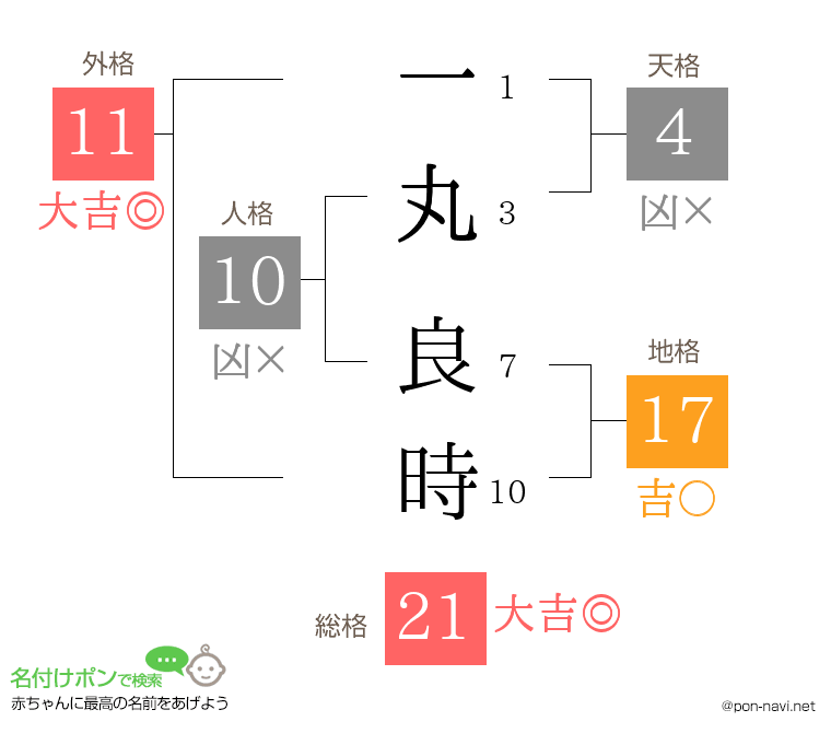 一丸 良時さんの姓名判断結果