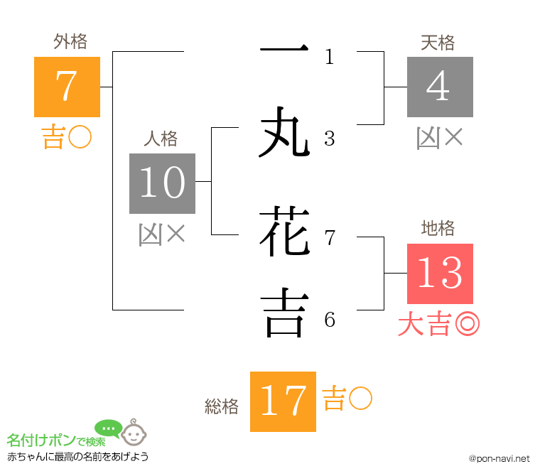 一丸 花吉さんの姓名判断結果