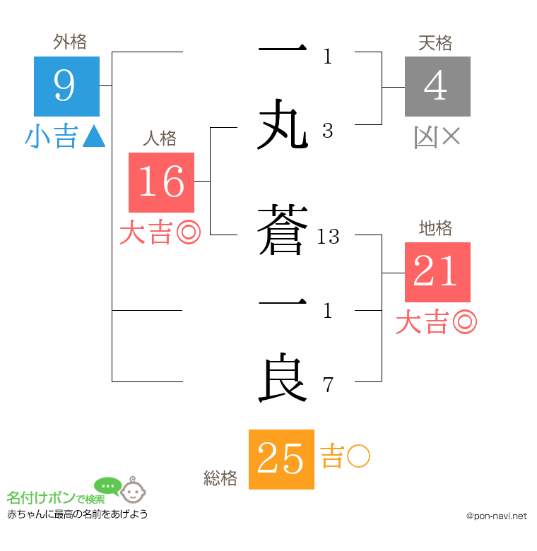 一丸 蒼一良さんの姓名判断結果