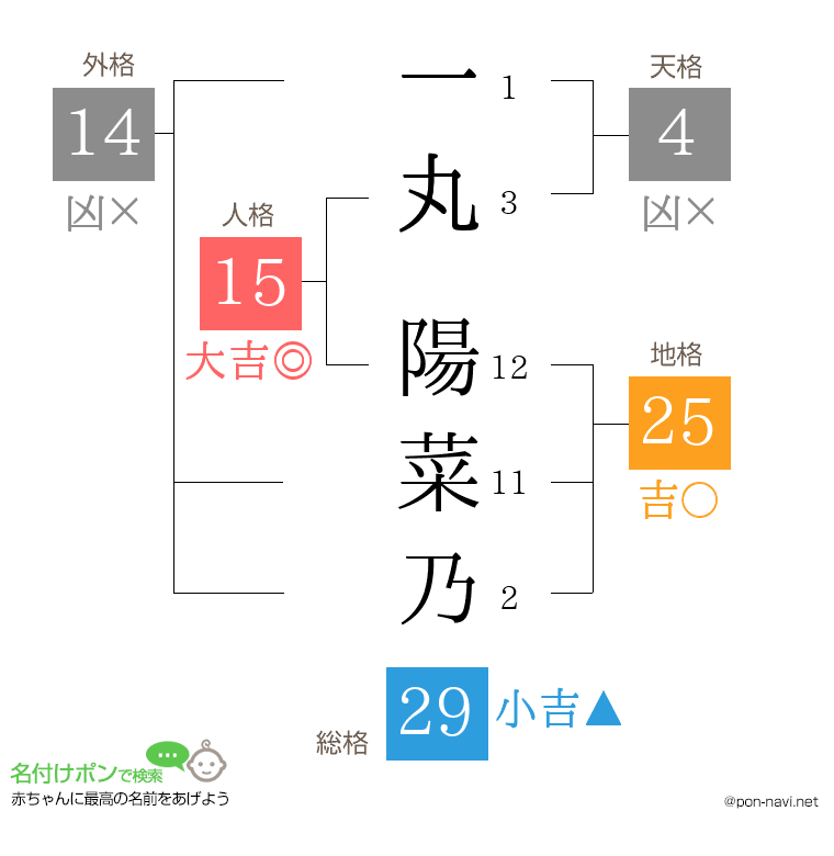 一丸 陽菜乃さんの姓名判断結果