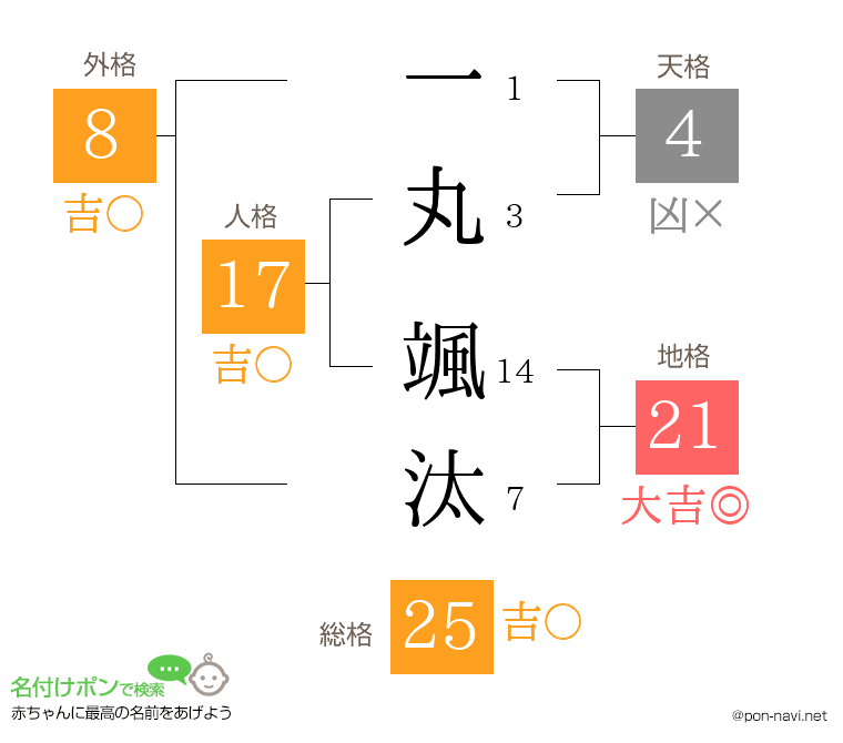 一丸 颯汰さんの姓名判断結果