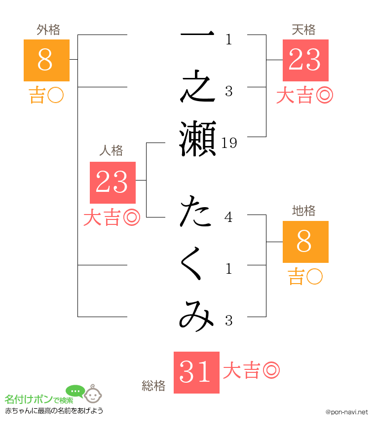 一之瀬 たくみさんの姓名判断結果
