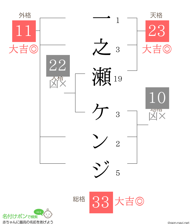 一之瀬 ケンジさんの姓名判断結果