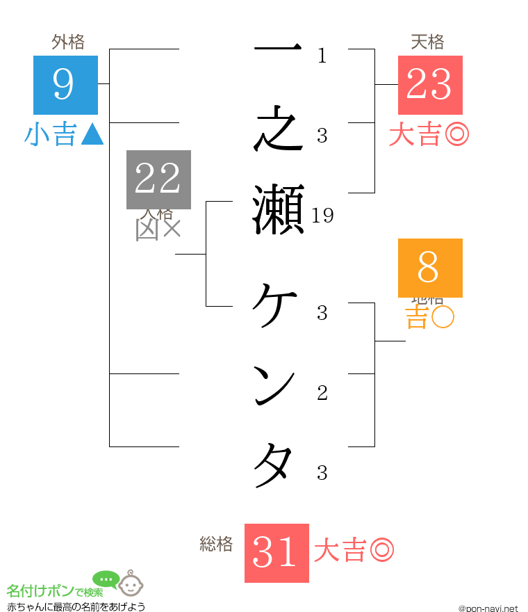 一之瀬 ケンタさんの姓名判断結果