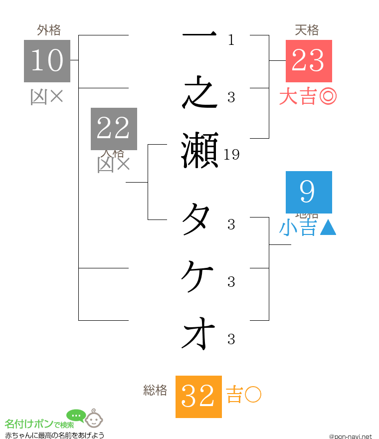 一之瀬 タケオさんの姓名判断結果