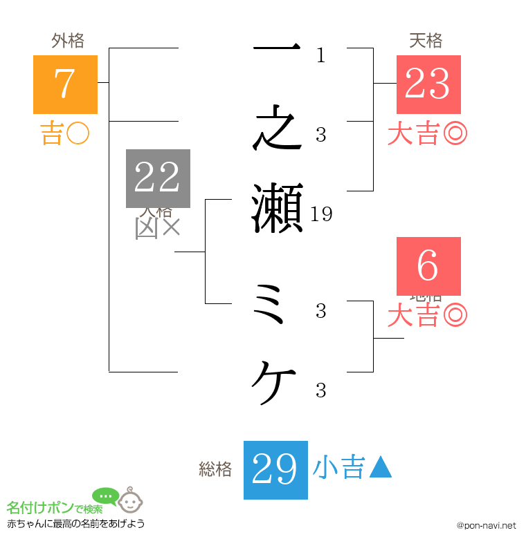 一之瀬 ミケさんの姓名判断結果