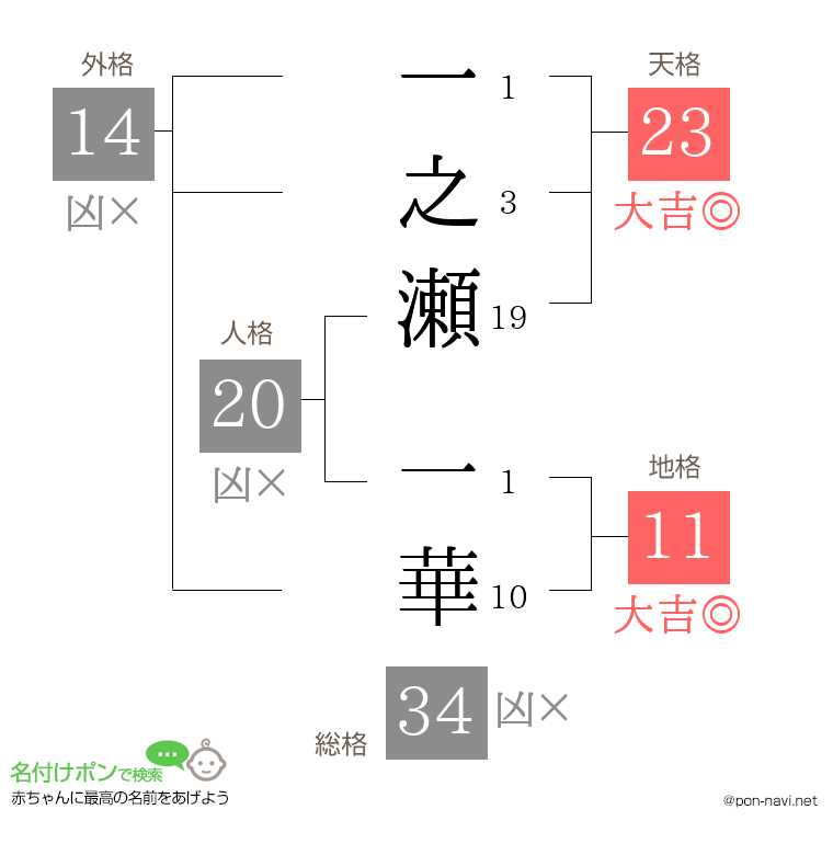 一之瀬 一華さんの姓名判断結果