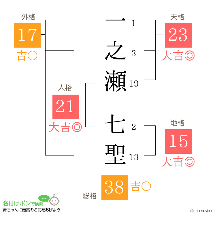 一之瀬 七聖さんの姓名判断結果