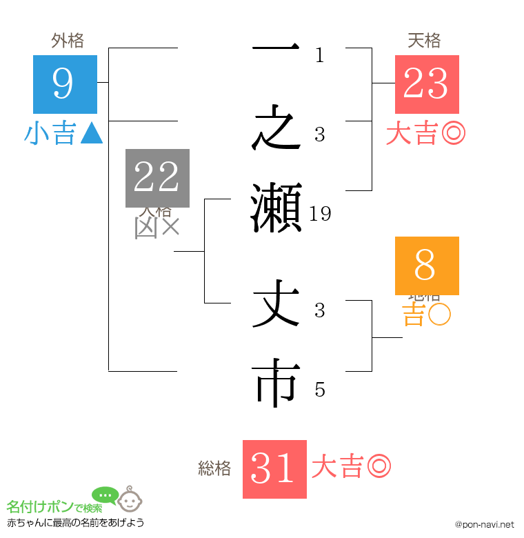 一之瀬 丈市さんの姓名判断結果