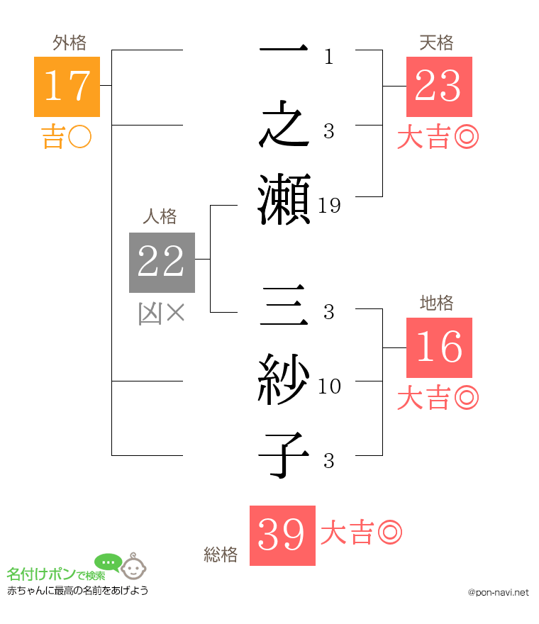 一之瀬 三紗子さんの姓名判断結果