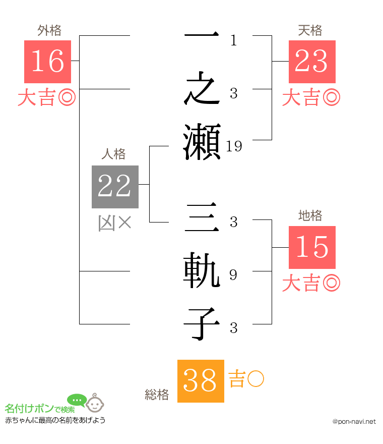 一之瀬 三軌子さんの姓名判断結果