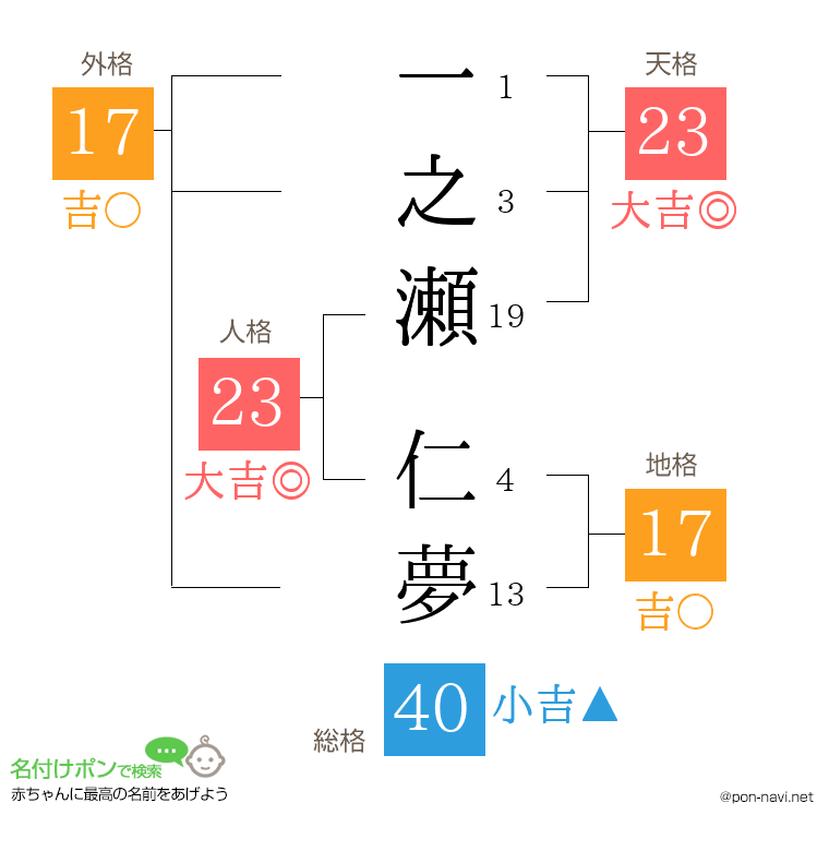 一之瀬 仁夢さんの姓名判断結果