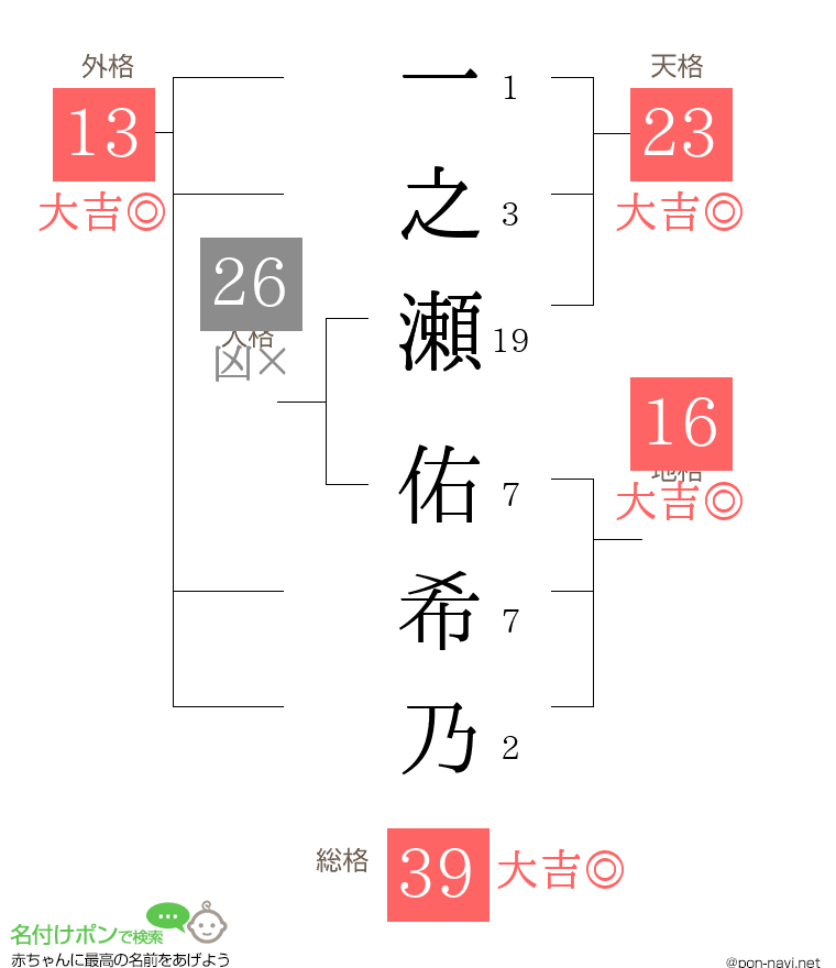 一之瀬 佑希乃さんの姓名判断結果