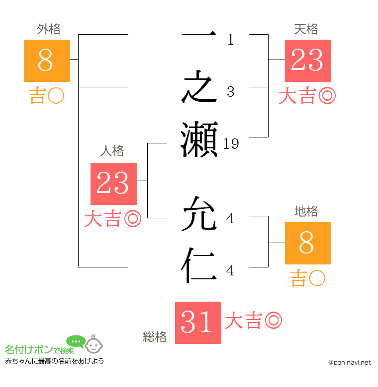一之瀬 允仁さんの姓名判断結果