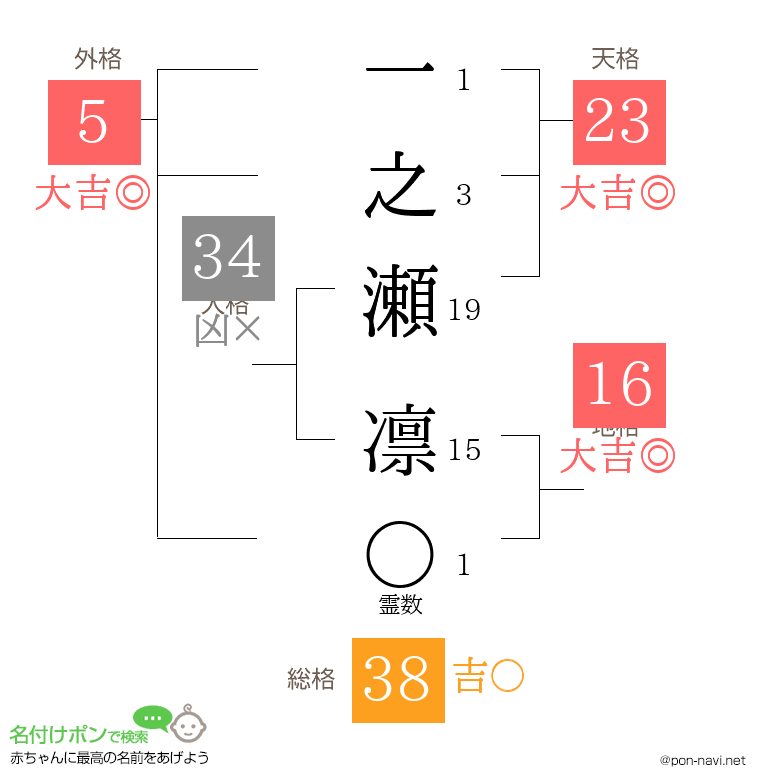 一之瀬 凛さんの姓名判断結果