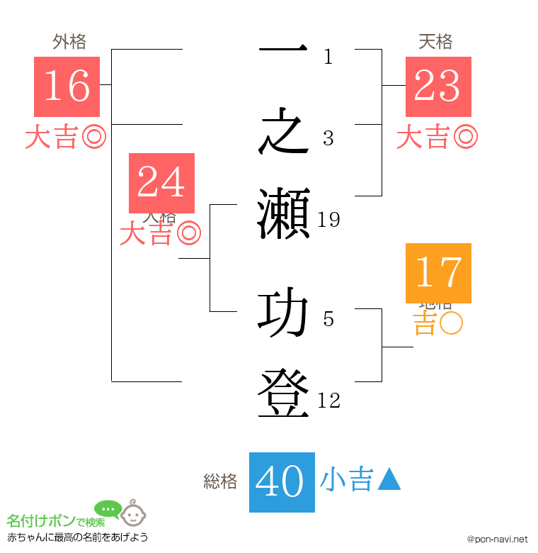 一之瀬 功登さんの姓名判断結果