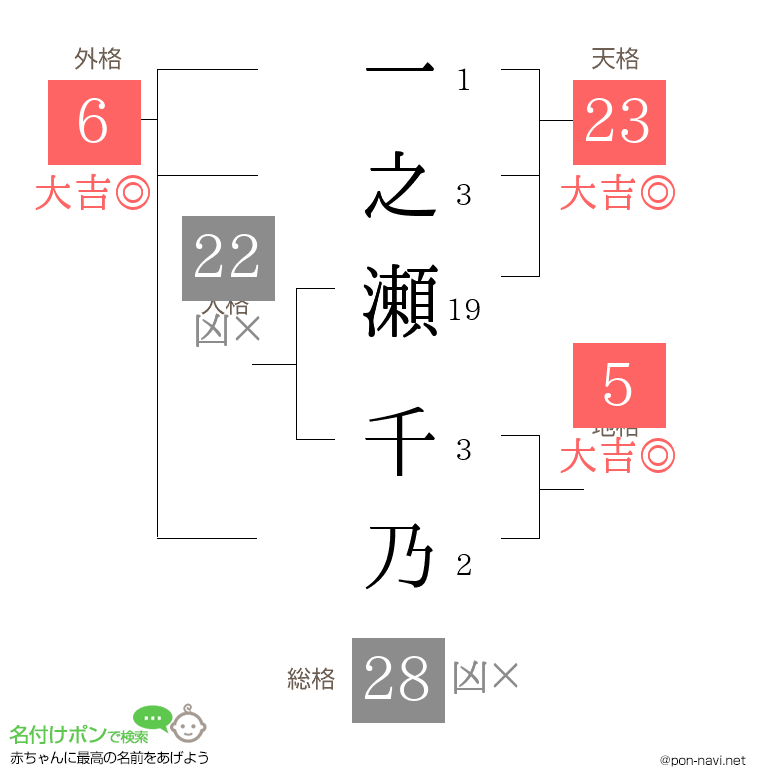 一之瀬 千乃さんの姓名判断結果