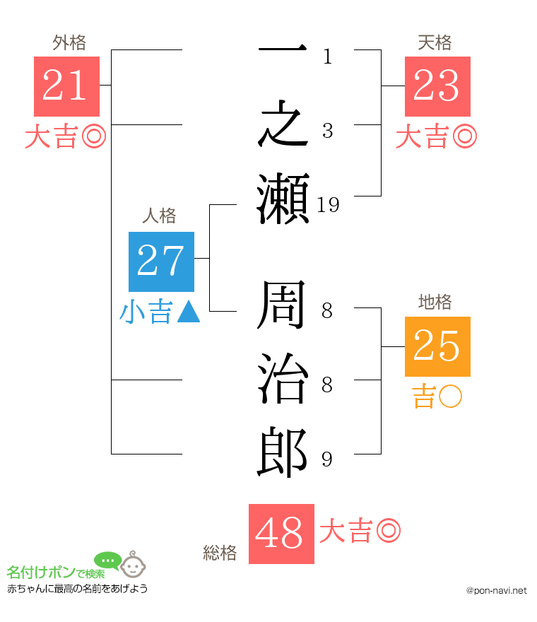 一之瀬 周治郎さんの姓名判断結果