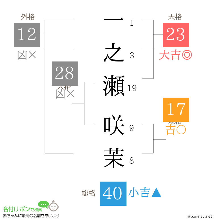 一之瀬 咲茉さんの姓名判断結果