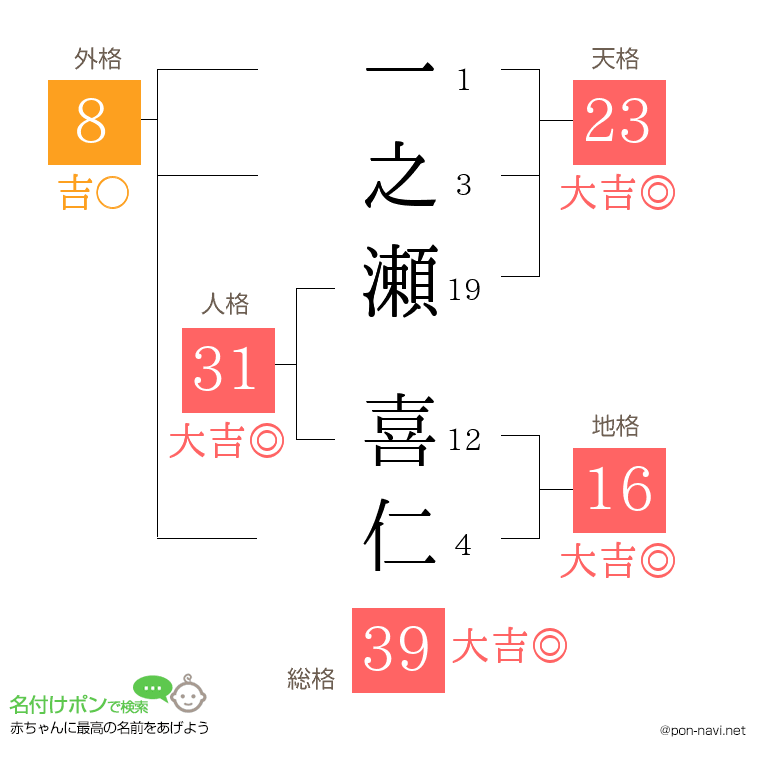 一之瀬 喜仁さんの姓名判断結果