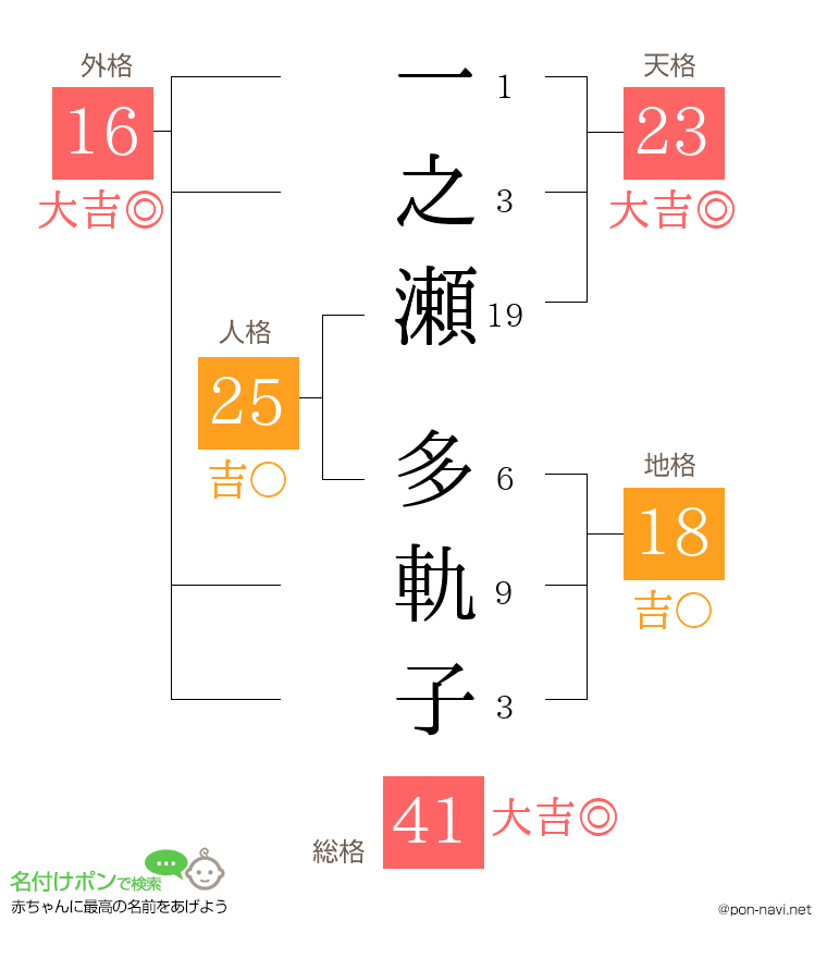 一之瀬 多軌子さんの姓名判断結果