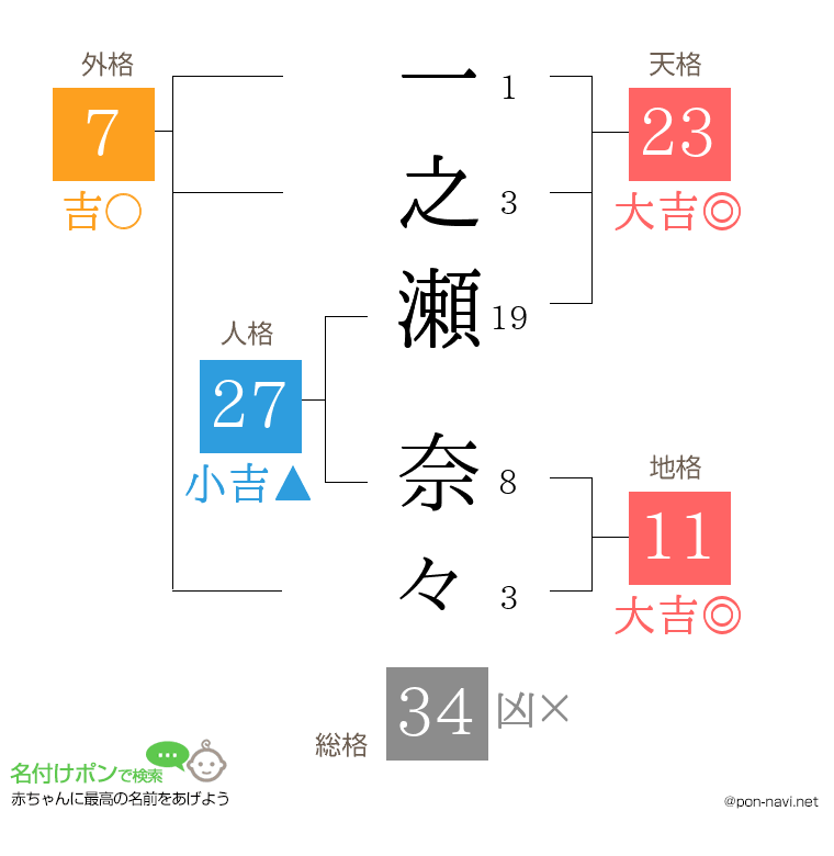 一之瀬 奈々さんの姓名判断結果