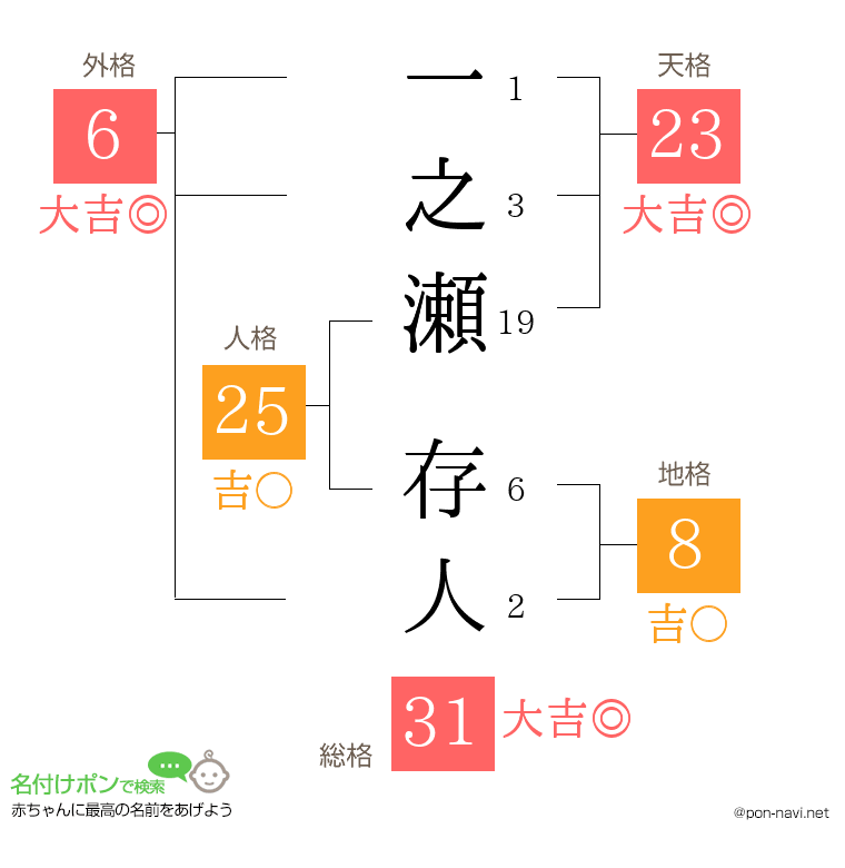 一之瀬 存人さんの姓名判断結果