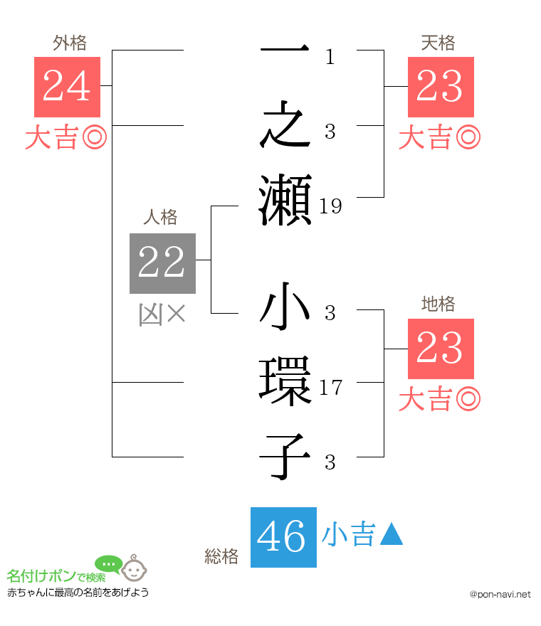 一之瀬 小環子さんの姓名判断結果