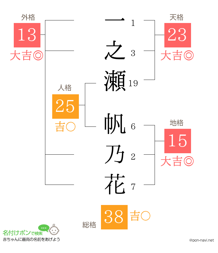一之瀬 帆乃花さんの姓名判断結果