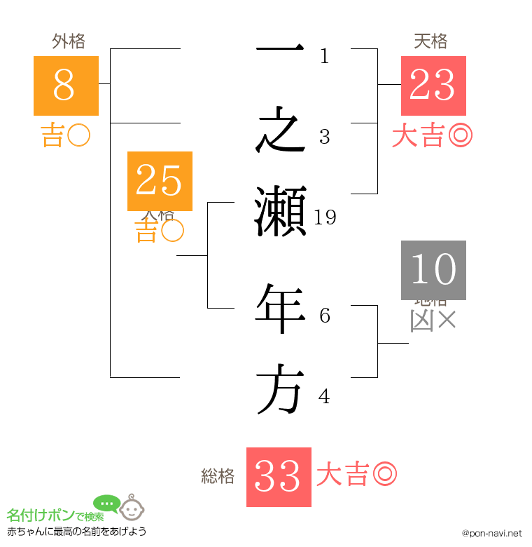 一之瀬 年方さんの姓名判断結果