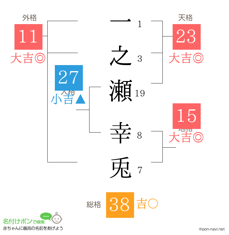 一之瀬 幸兎さんの姓名判断結果