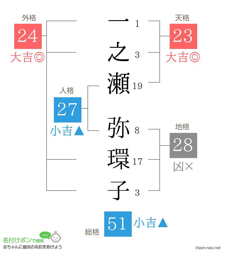一之瀬 弥環子さんの姓名判断結果