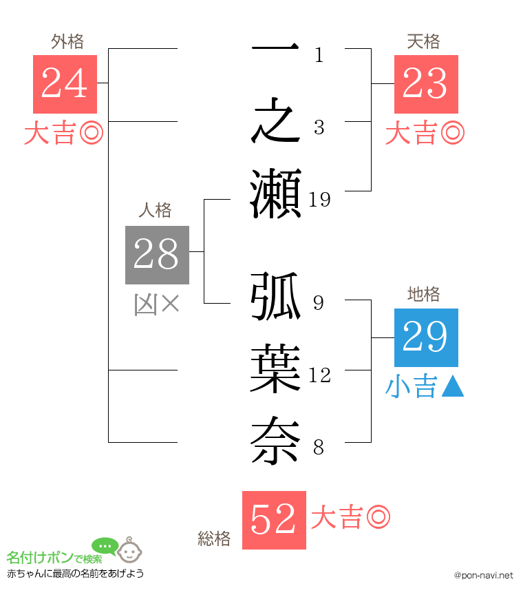一之瀬 弧葉奈さんの姓名判断結果