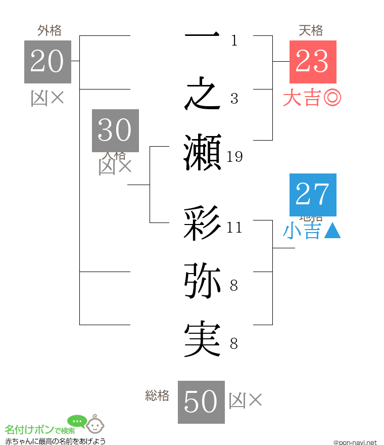 一之瀬 彩弥実さんの姓名判断結果