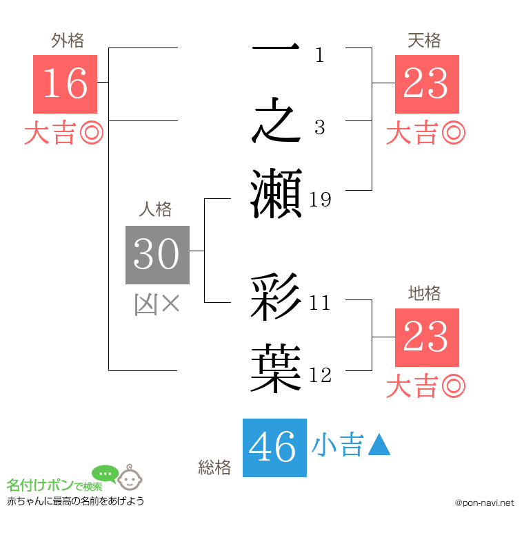 一之瀬 彩葉さんの姓名判断結果