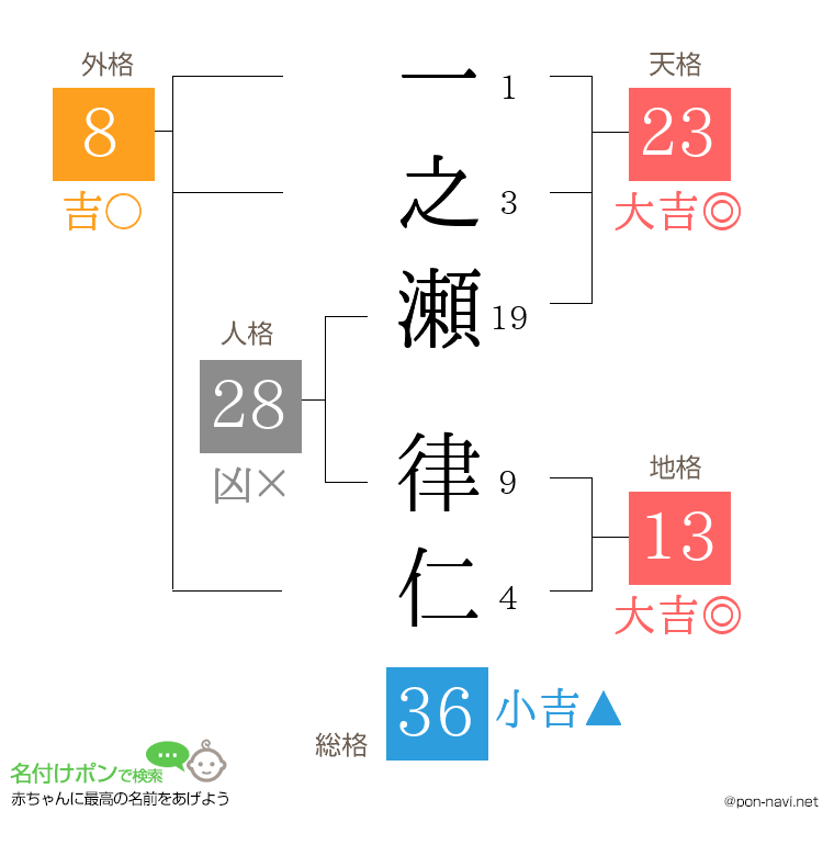 一之瀬 律仁さんの姓名判断結果
