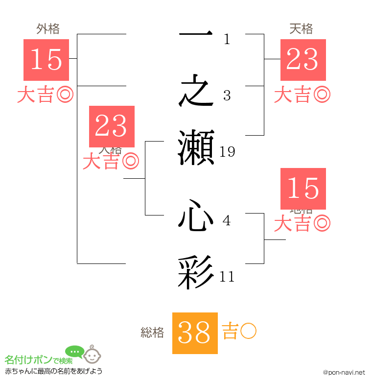 一之瀬 心彩さんの姓名判断結果