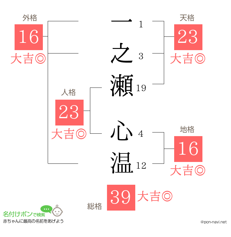 一之瀬 心温さんの姓名判断結果