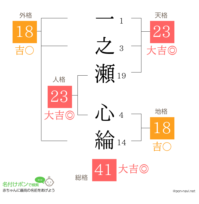 一之瀬 心綸さんの姓名判断結果
