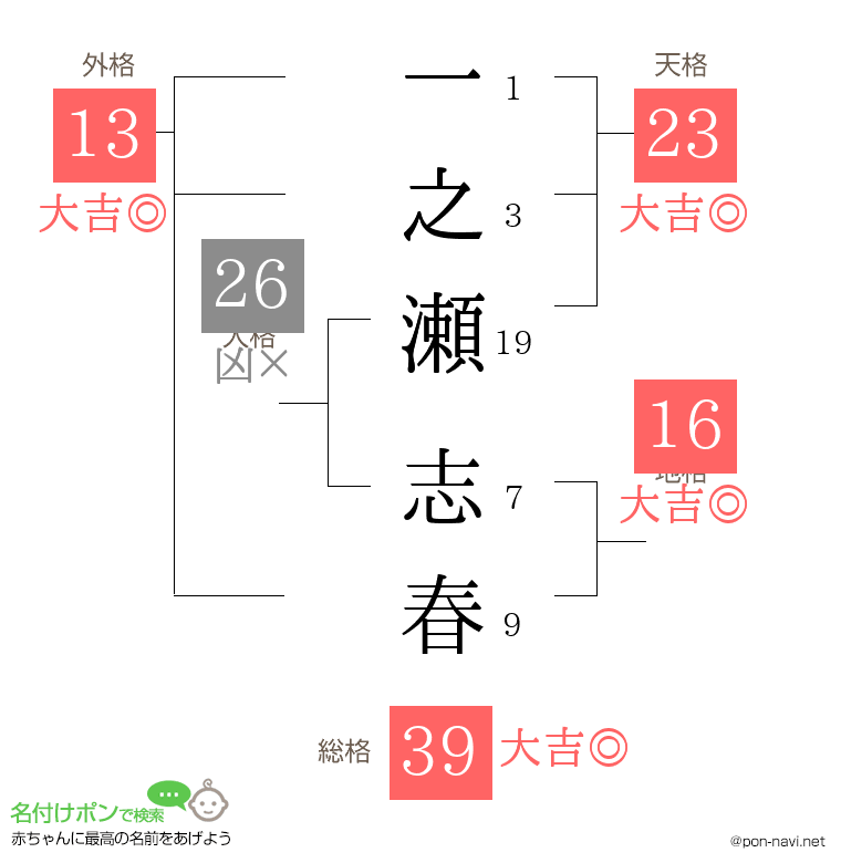 一之瀬 志春さんの姓名判断結果