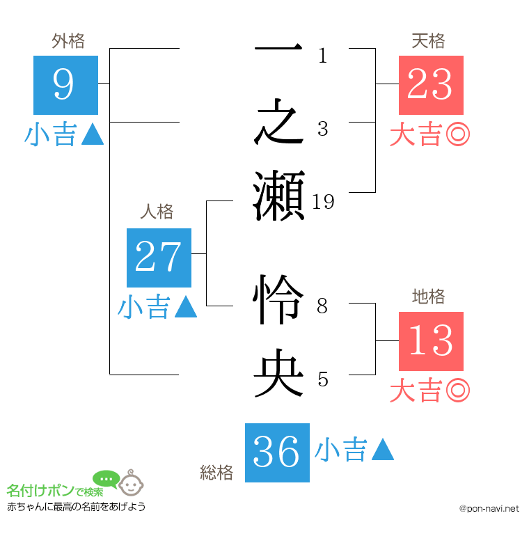 一之瀬 怜央さんの姓名判断結果