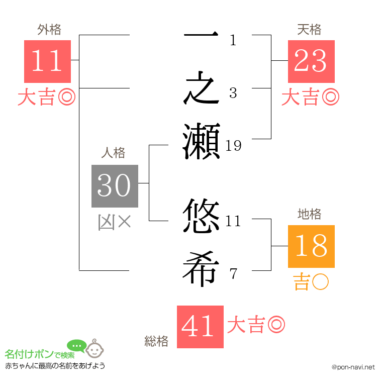一之瀬 悠希さんの姓名判断結果