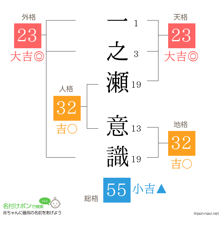 一之瀬 意識さんの姓名判断結果