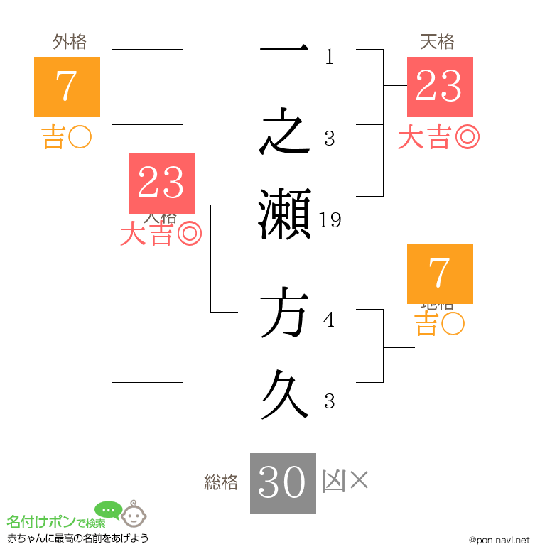 一之瀬 方久さんの姓名判断結果