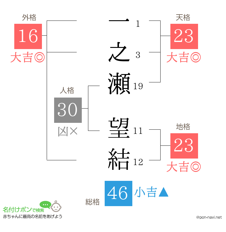 一之瀬 望結さんの姓名判断結果