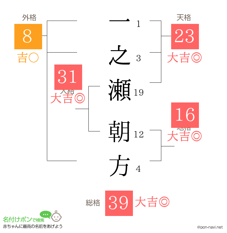 一之瀬 朝方さんの姓名判断結果