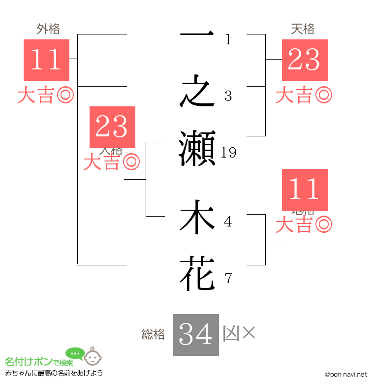 一之瀬 木花さんの姓名判断結果