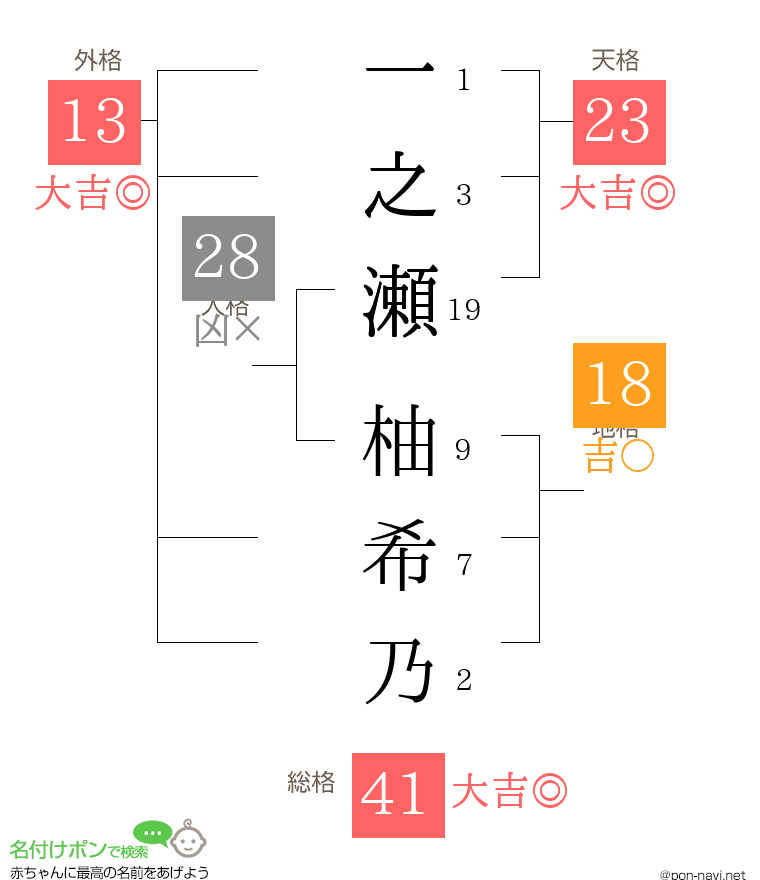 一之瀬 柚希乃さんの姓名判断結果