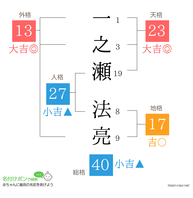 一之瀬 法亮さんの姓名判断結果