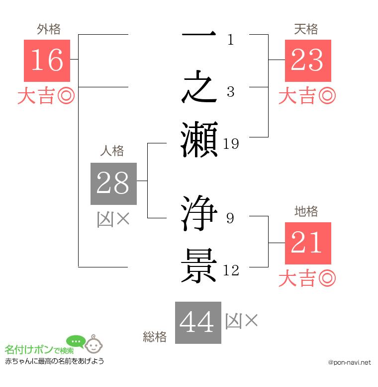 一之瀬 浄景さんの姓名判断結果